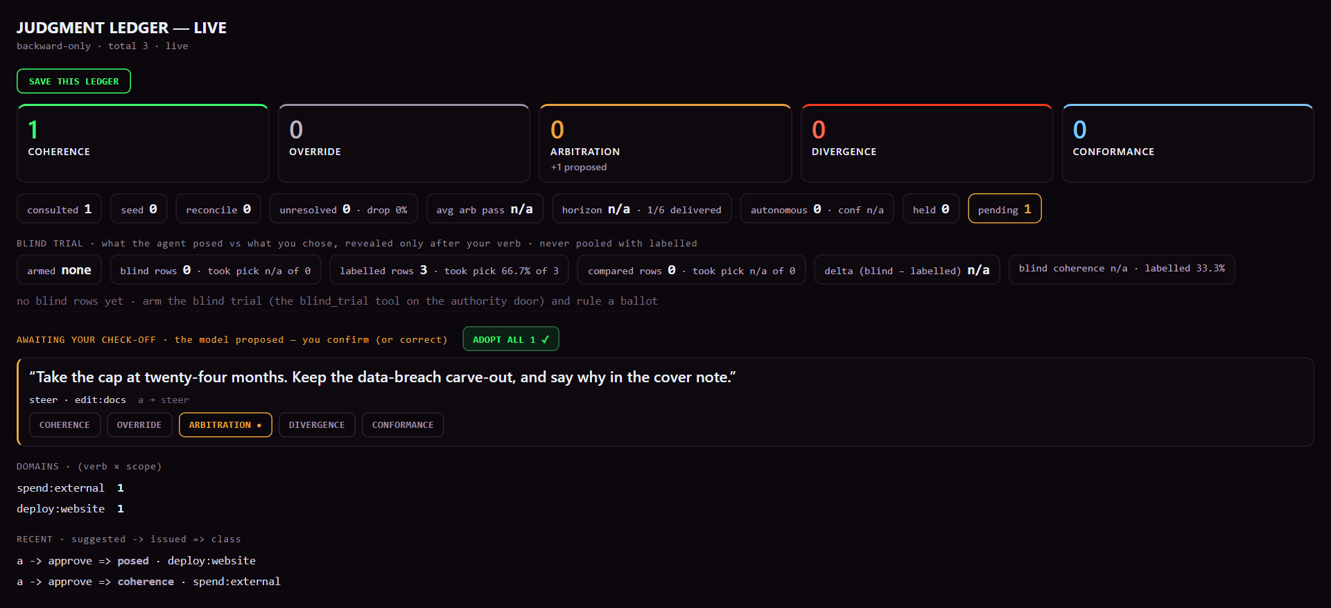 The Ledger window: five tallies with one coherence, a row of counts, the blind trial line, one steer awaiting check-off with its words quoted, the domains spend external and deploy website, and the recent record